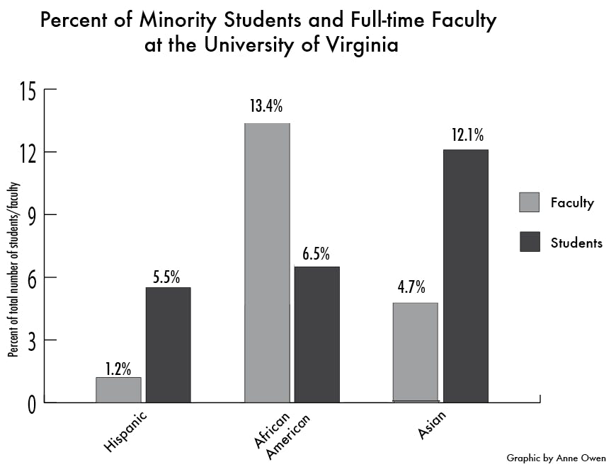 	The minority student population is 28.3 percent, but the percentage of white faculty is 80 percent — a marginal decrease from 83.3 percent in 1979.