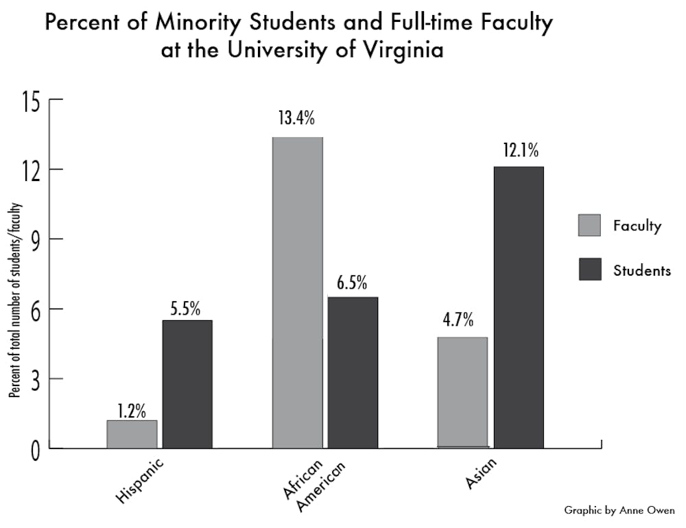 	<p>The minority student population is 28.3 percent, but the percentage of white faculty is 80 percent — a marginal decrease from 83.3 percent in 1979.</p>