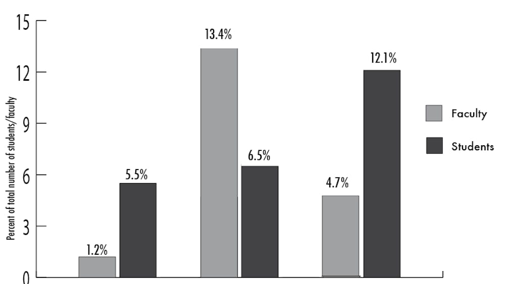 The minority student population is 28.3 percent, but the percentage of white faculty is 80 percent — a marginal decrease from 83.3 percent in 1979.