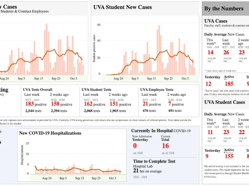 La última vez que el promedio diario de casos nuevos del COVID-19 estuvo a menos de 20 casos fue la semana del 30 de agosto al 5 de septiembre, cuando el número diario de casos nuevos del COVID-19 fue de 15 en la comunidad de la Universidad.