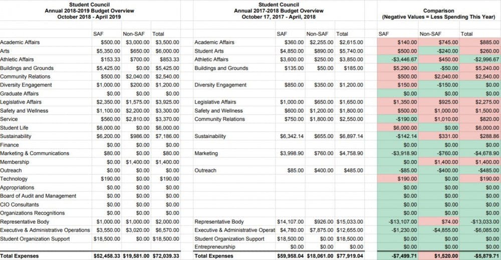 A comparison of Student Council's 2017-18 budget with the proposed 2018-2019 budget which shows an overall decrease of about $6,000 in expenses.&nbsp;