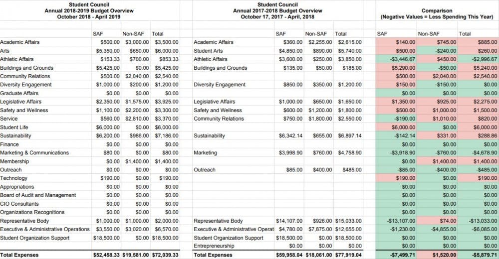 <p>A comparison of Student Council's 2017-18 budget with the proposed 2018-2019 budget which shows an overall decrease of about $6,000 in expenses.&nbsp;</p>