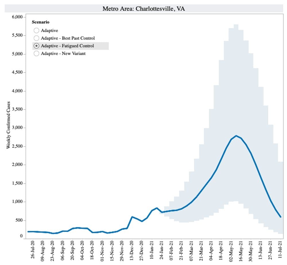 <p>El explorador de modelos sobre COVID-19 del Instituto de Biocomplejidad muestra el aumento constante de casos en Charlottesville que ocurrirá si las restricciones se relajan.</p>