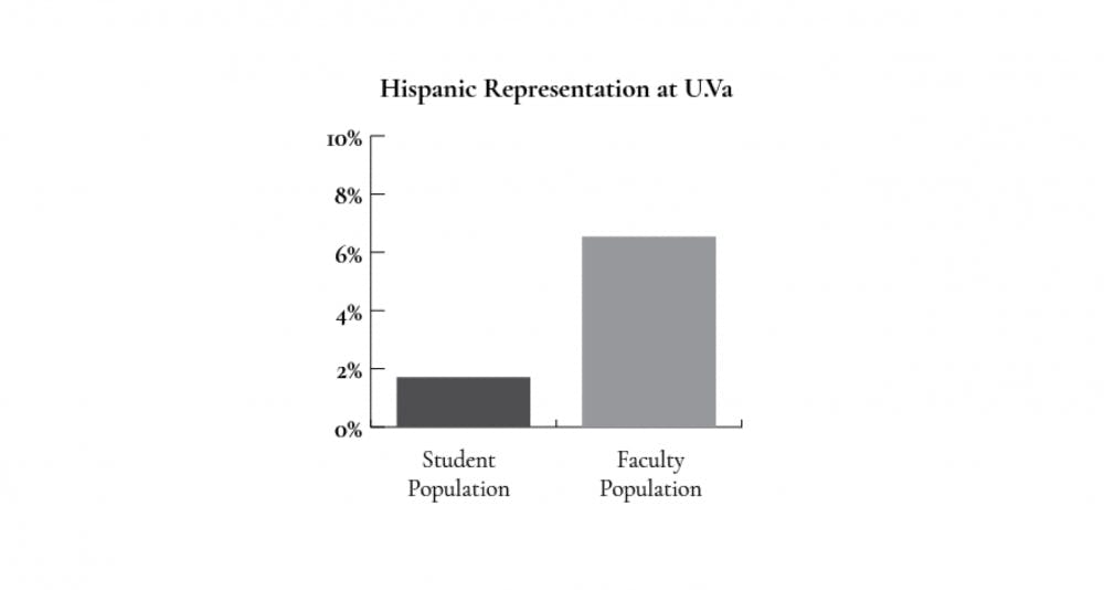 Hispanic and Latinx students represent a greater share of the student population than Hispanic and Latinx professors do of the research and teaching faculty.&nbsp;