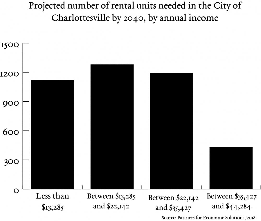 The City of Charlottesville will need over 4,000 new rental units by 2040, according to projections in the Housing Needs Assessment.