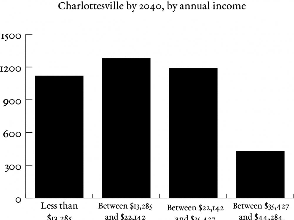 The City of Charlottesville will need over 4,000 new rental units by 2040, according to projections in the Housing Needs Assessment.