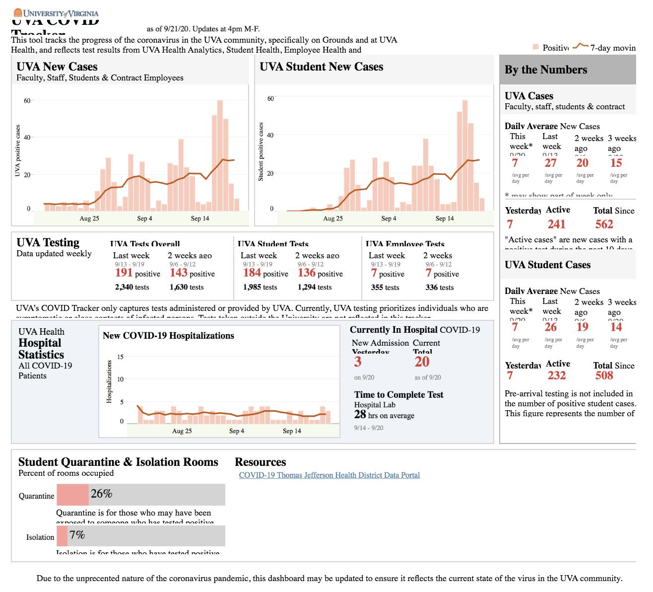 46 students tested positive for the virus Friday, 15 Saturday and seven Sunday.&nbsp;