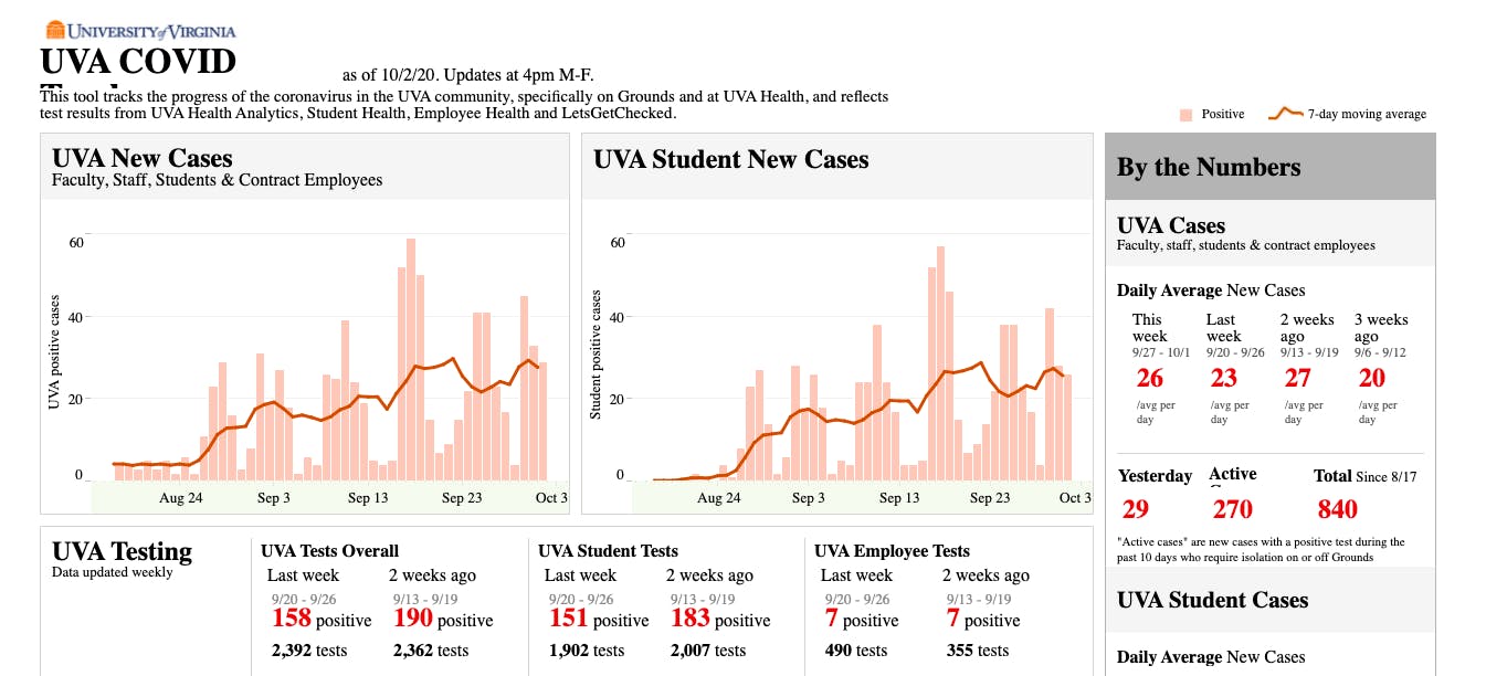 The average number of cases this week has been approximately 27.75 cases per day — a slight increase from last week’s average of 23 cases per day. 
