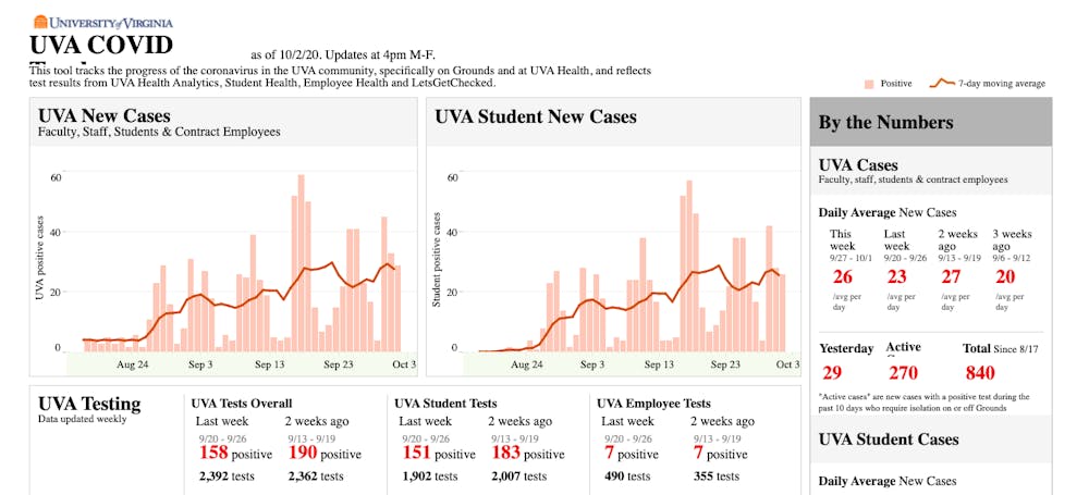 The average number of cases this week has been approximately 27.75 cases per day — a slight increase from last week’s average of 23 cases per day. 