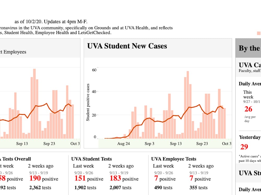 The average number of cases this week has been approximately 27.75 cases per day — a slight increase from last week’s average of 23 cases per day. 