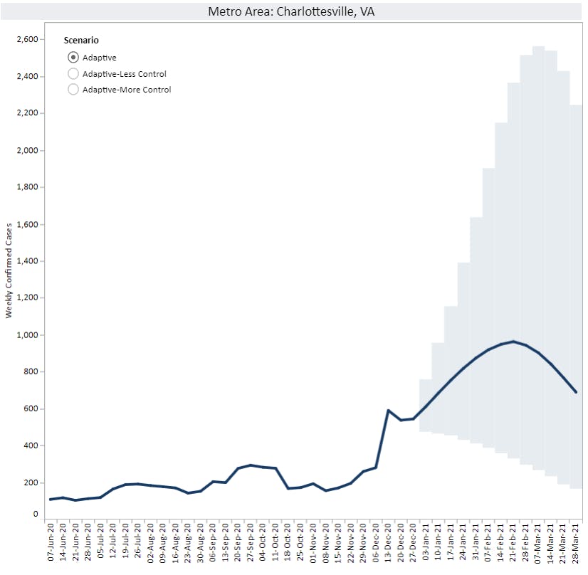 The Biocomplexity Institute's COVID-19 model currently suggests a peak in COVID-19 cases in Charlottesville during the week of Feb. 21.