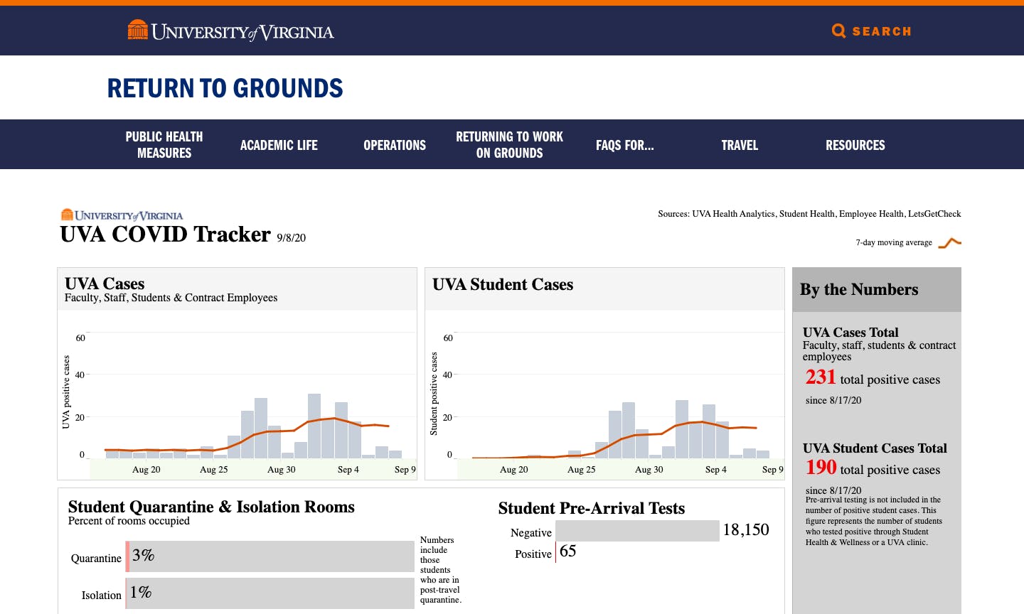The University’s dashboard, which updates around 4:00 p.m. on weekdays, displays the percentage of quarantine and isolation beds that are occupied.
