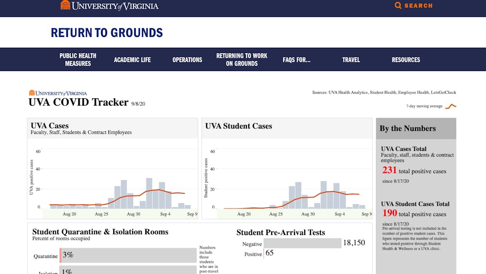 The University’s dashboard, which updates around 4:00 p.m. on weekdays, displays the percentage of quarantine and isolation beds that are occupied.

