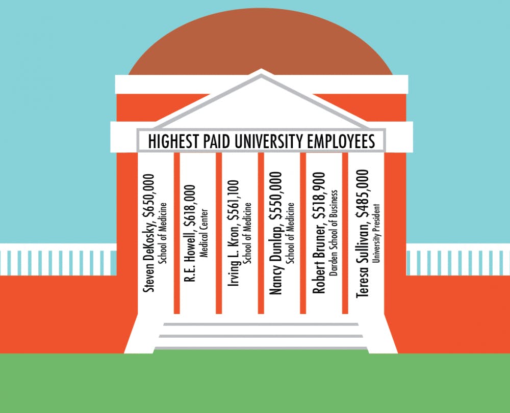 	Of the six highest paid University employees, three are from the Medical School and one works in the Medical Center. University President Teresa Sullivan&#8217;s $485,000 puts her at the sixth-highest paid employee.