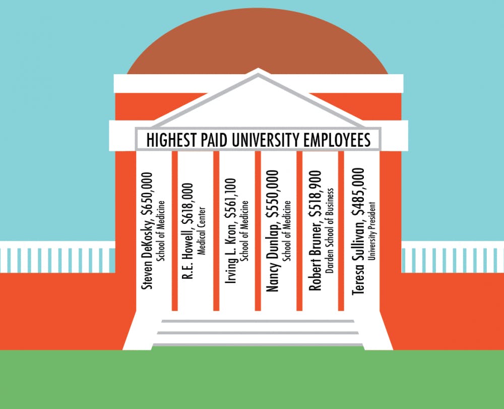 	<p>Of the six highest paid University employees, three are from the Medical School and one works in the Medical Center. University President Teresa Sullivan&#8217;s $485,000 puts her at the sixth-highest paid employee.</p>