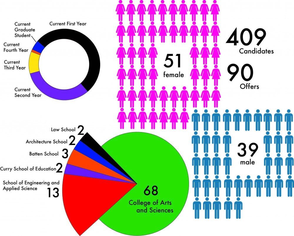 	Accepted candidates have until March 24 to make their decisions. If not all the spots are filled after this date, Housing and Resident Life will turn to an list of alternates based on the original pool of applicants.