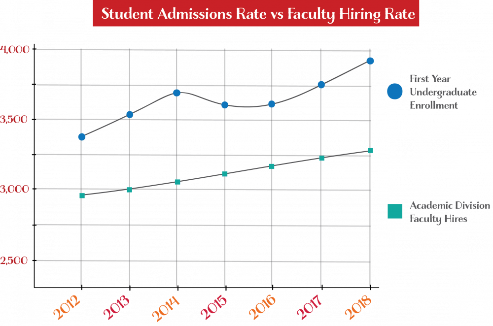 Although growth in undergraduate enrollment has outpaced faculty growth since The Cornerstone Plan’s implementation in 2015, student to faculty ratios have remained relatively consistent ever since.&nbsp;