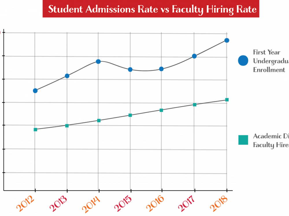 Although growth in undergraduate enrollment has outpaced faculty growth since The Cornerstone Plan’s implementation in 2015, student to faculty ratios have remained relatively consistent ever since. 