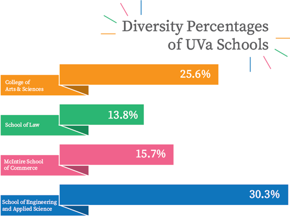 Among the College, Law School, School of Commerce and Engineering School, the Law School had the lowest proportion of non-white identifying faculty.
