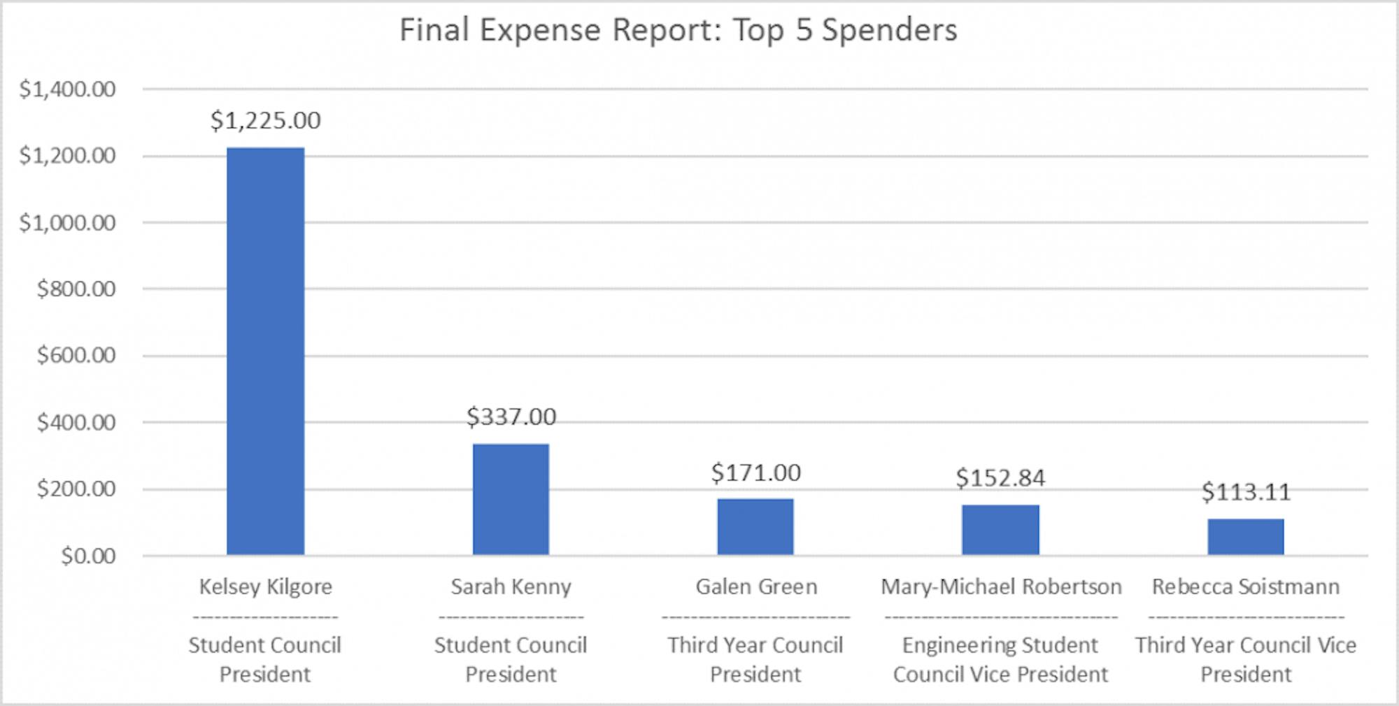 top_5_spenders