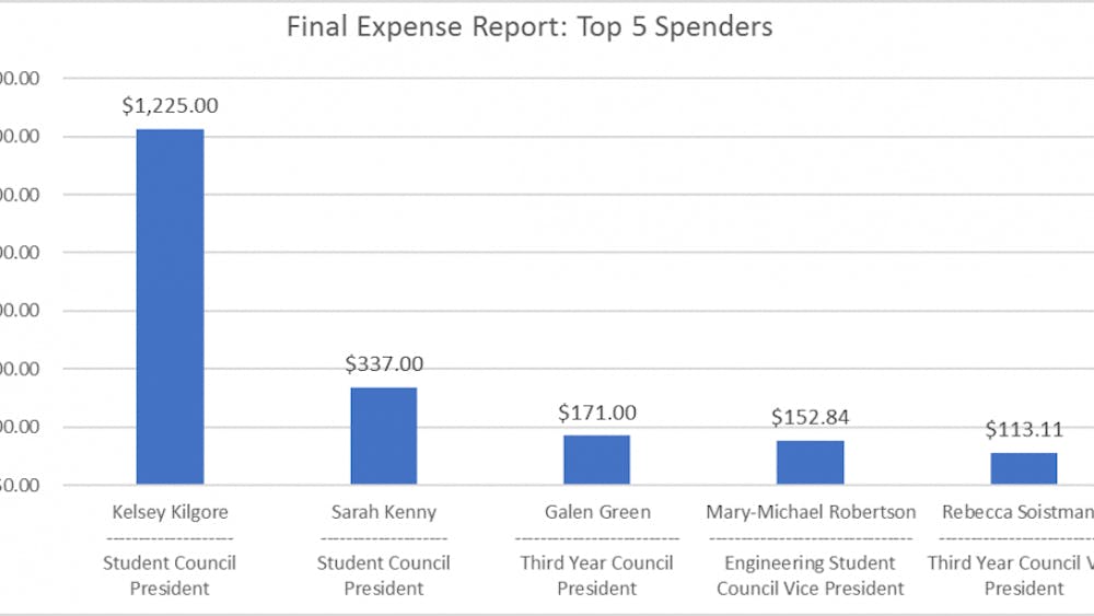 Former Student Council presidential candidate and third-year Batten student Kelsey Kilgore reported spending the highest amount at $1,225.