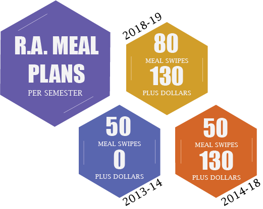 Although many fear that the current meal plan is not sufficient, this year’s plan grants 30 more meal swipes per semester than have been given in recent years.