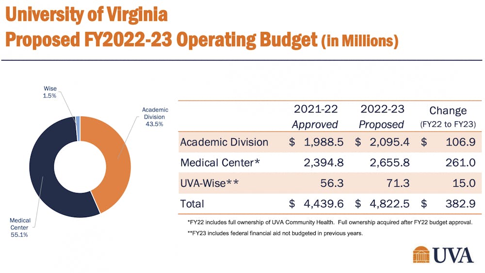The 2022-23 proposed operating budget for the three divisions — the Academic Division, Medical Center and the College at Wise — is $4.78 billion.&nbsp;