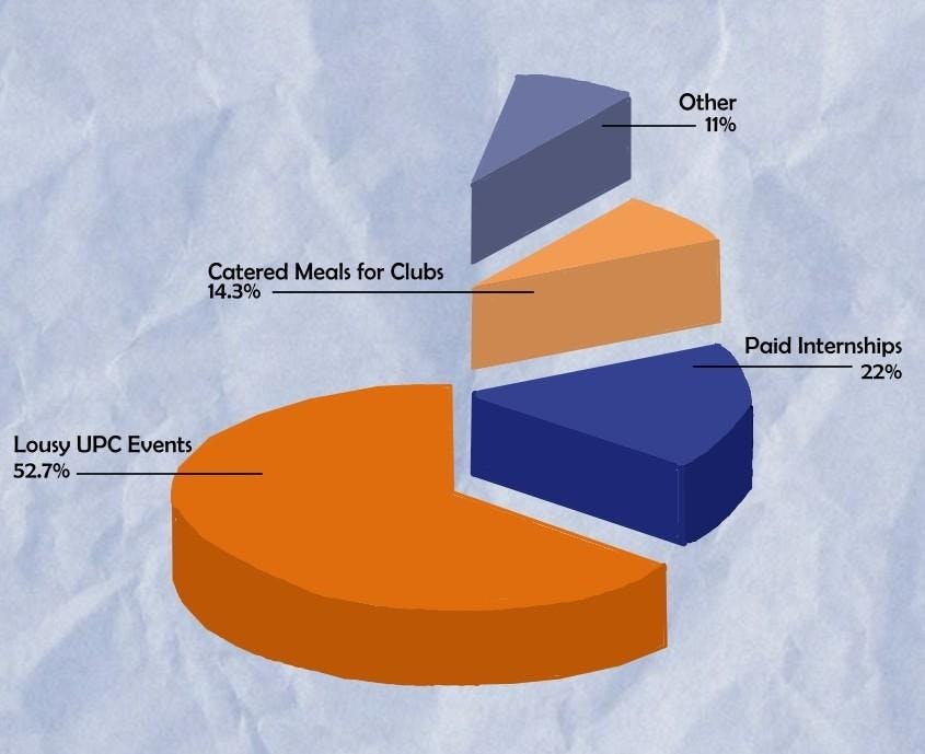 &nbsp;In the name of “student self-governance” — or as I like to call it, “how we deal with administration self-laziness” — we need to crunch the hard numbers that the University won’t.