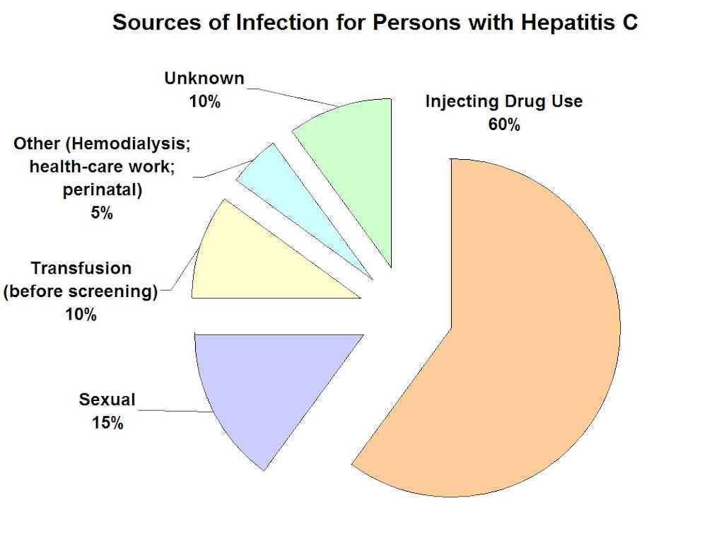 <p>Hepatitis C has many potential sources and risk factors, in addition to incarceration.</p>