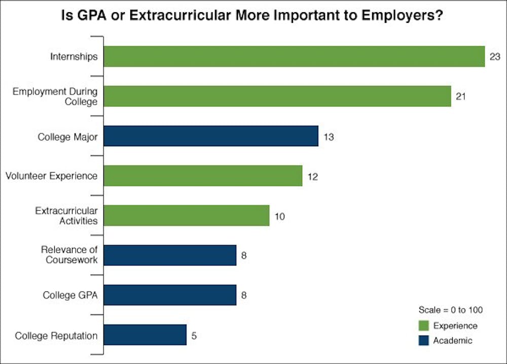 Internships and employment experience are of the upmost importance to employers.