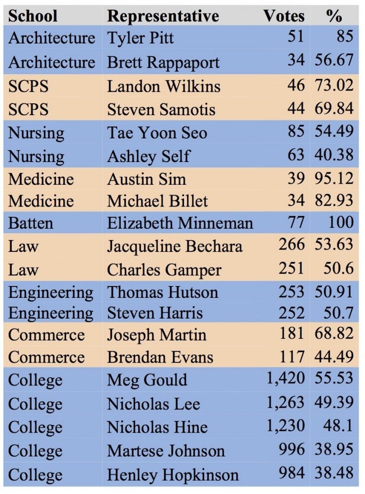 	The University Board of Elections released the results of the recent Honor Committee elections on Friday evening. Columns above display the school, winning candidate, number of votes they received and percentage of votes cast they received. See uvavote.com for the complete results. 