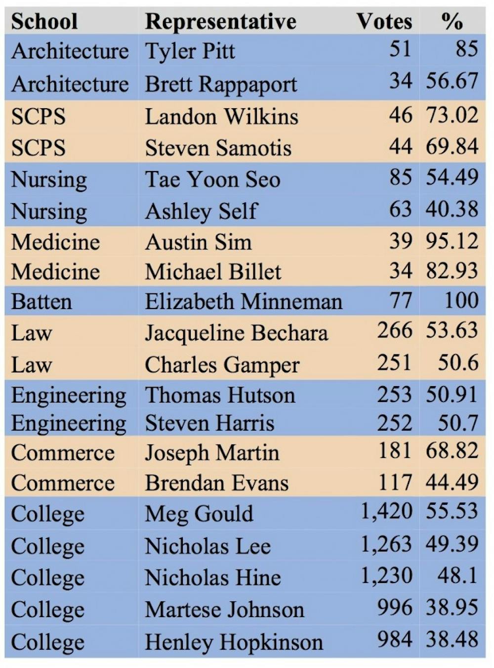 	<p>The University Board of Elections released the results of the recent Honor Committee elections on Friday evening. Columns above display the school, winning candidate, number of votes they received and percentage of votes cast they received. See uvavote.com for the complete results. </p>