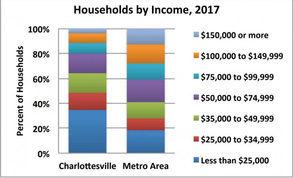 Household incomes in Charlottesville and the surrounding metro area for 2017, as found in a housing needs assessment conducted by the City earlier this year.&nbsp;