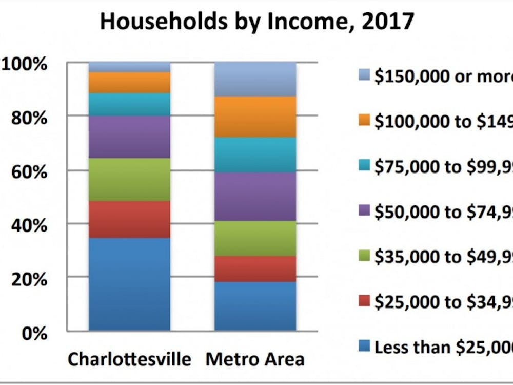 Household incomes in Charlottesville and the surrounding metro area for 2017, as found in a housing needs assessment conducted by the City earlier this year.&nbsp;