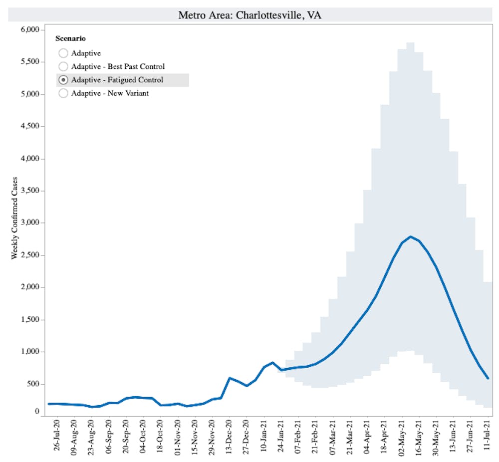 The Biocomplexity Institute's COVID-19 model explorer shows the steady rise in cases in Charlottesville that will occur if restrictions are relaxed.&nbsp;