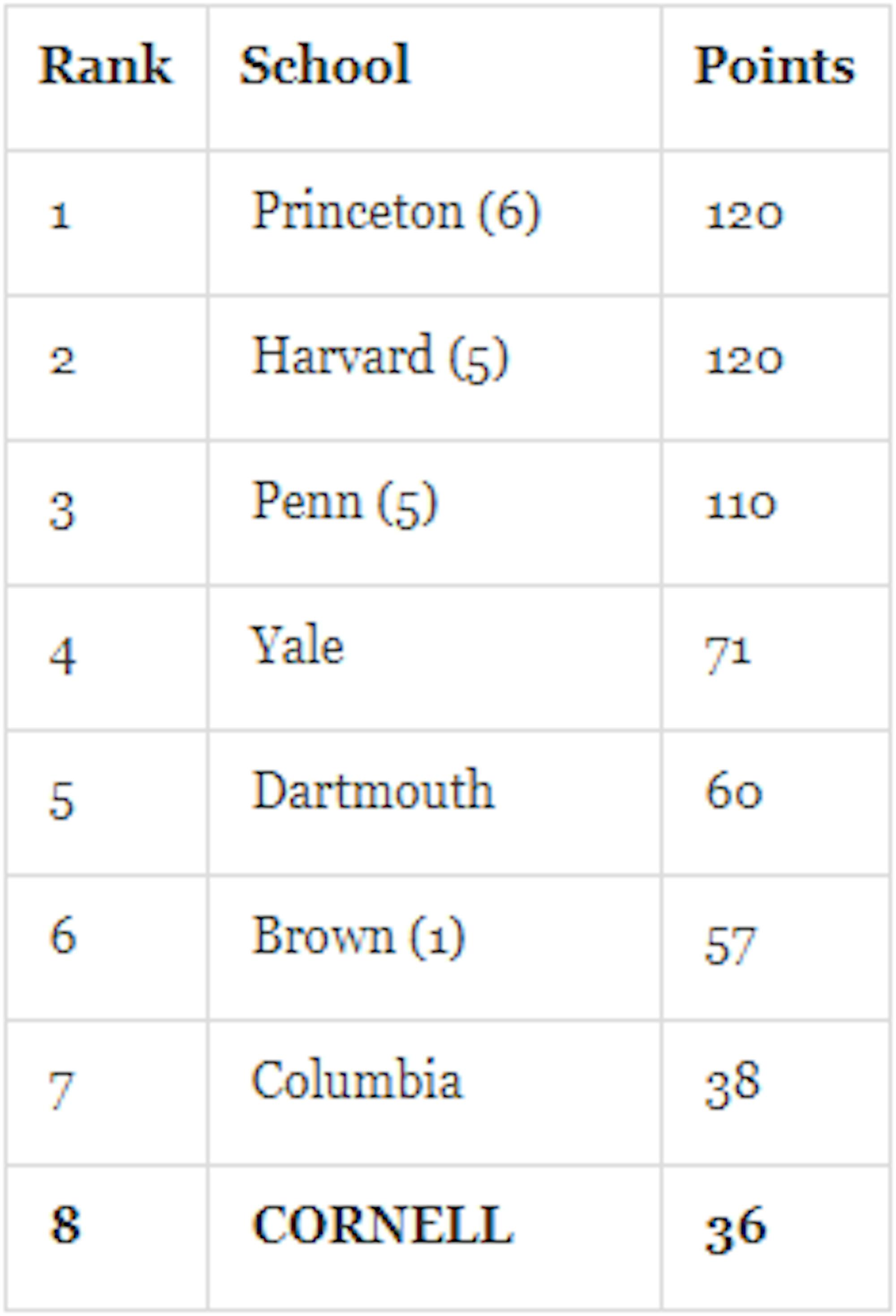 First place votes in parentheses.