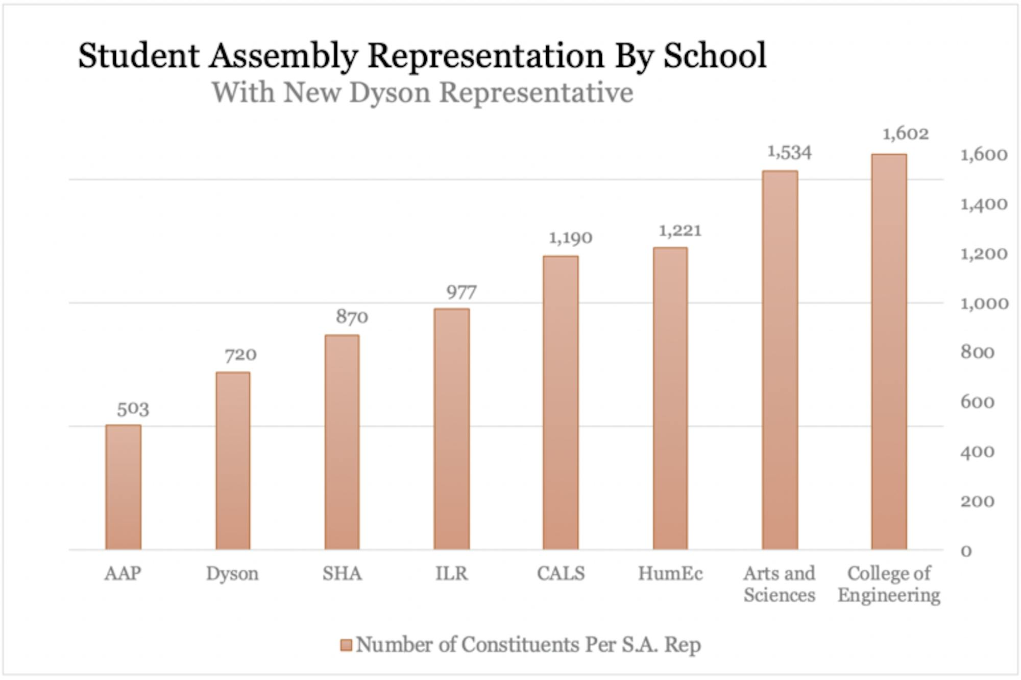 Student Assembly representation by school after the establishment of the new Dyson seat. Student populations taken from the S.A. resolution, which is based off of Fall 2018 enrollment. (Courtesy of Johnathan Stimpson / Sun News Editor)