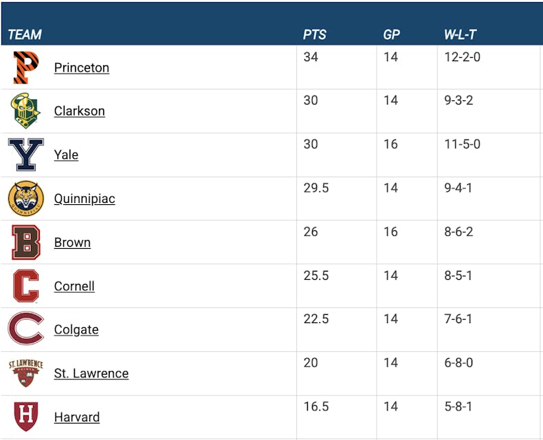 Women's Hockey Standings