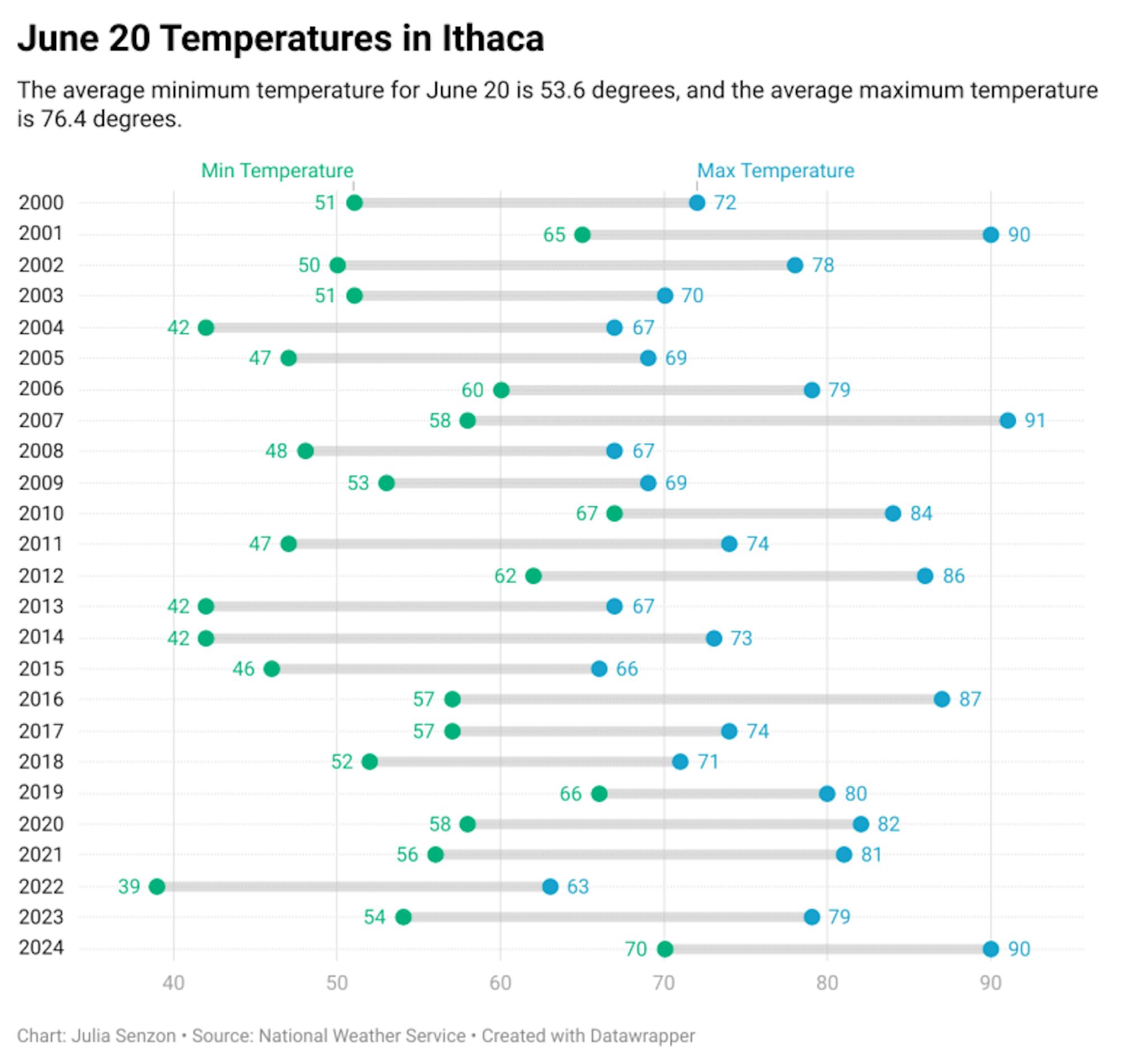GqVQ3-june-20-temperatures-in-ithaca-1-2