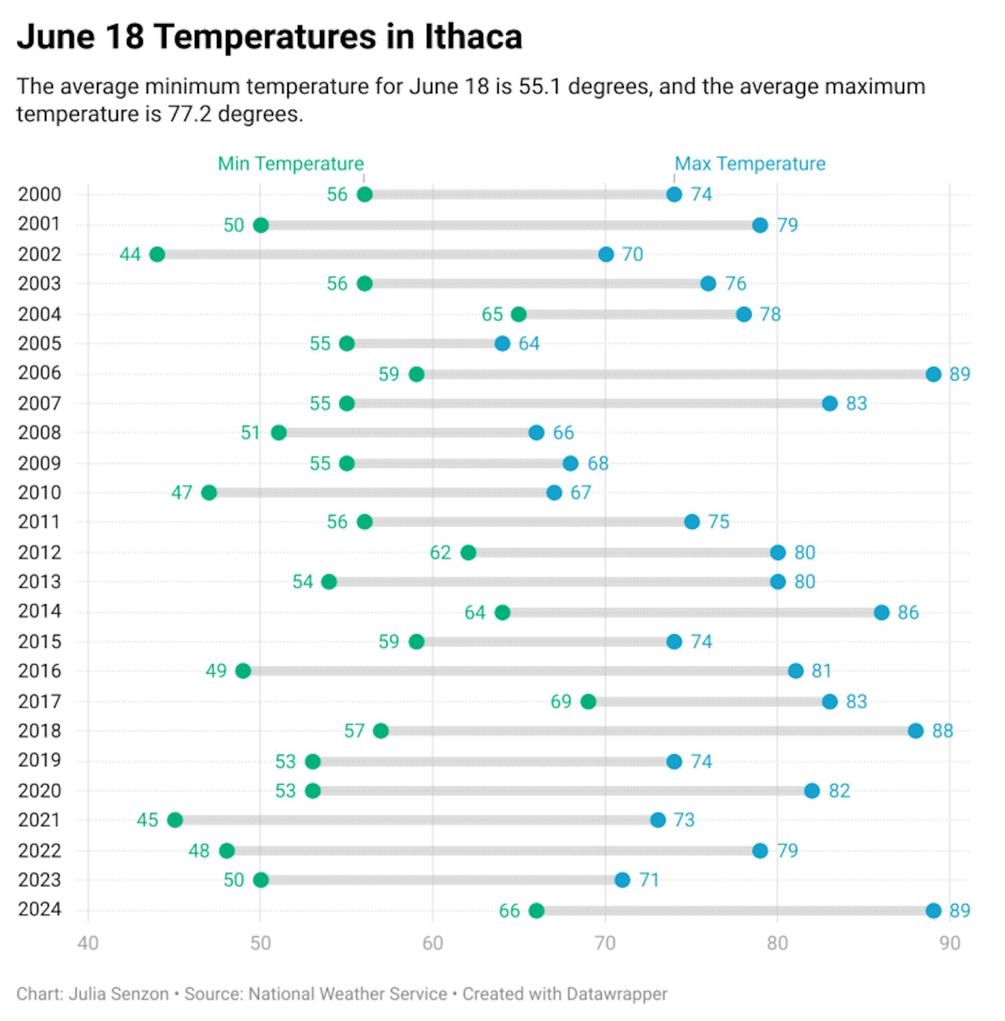 msq6s-june-18-temperatures-in-ithaca-2