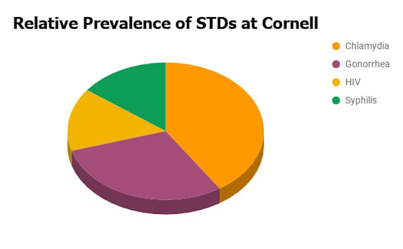 Chlamydia Tops List of Most Common STDs at Cornell - The Cornell Daily Sun