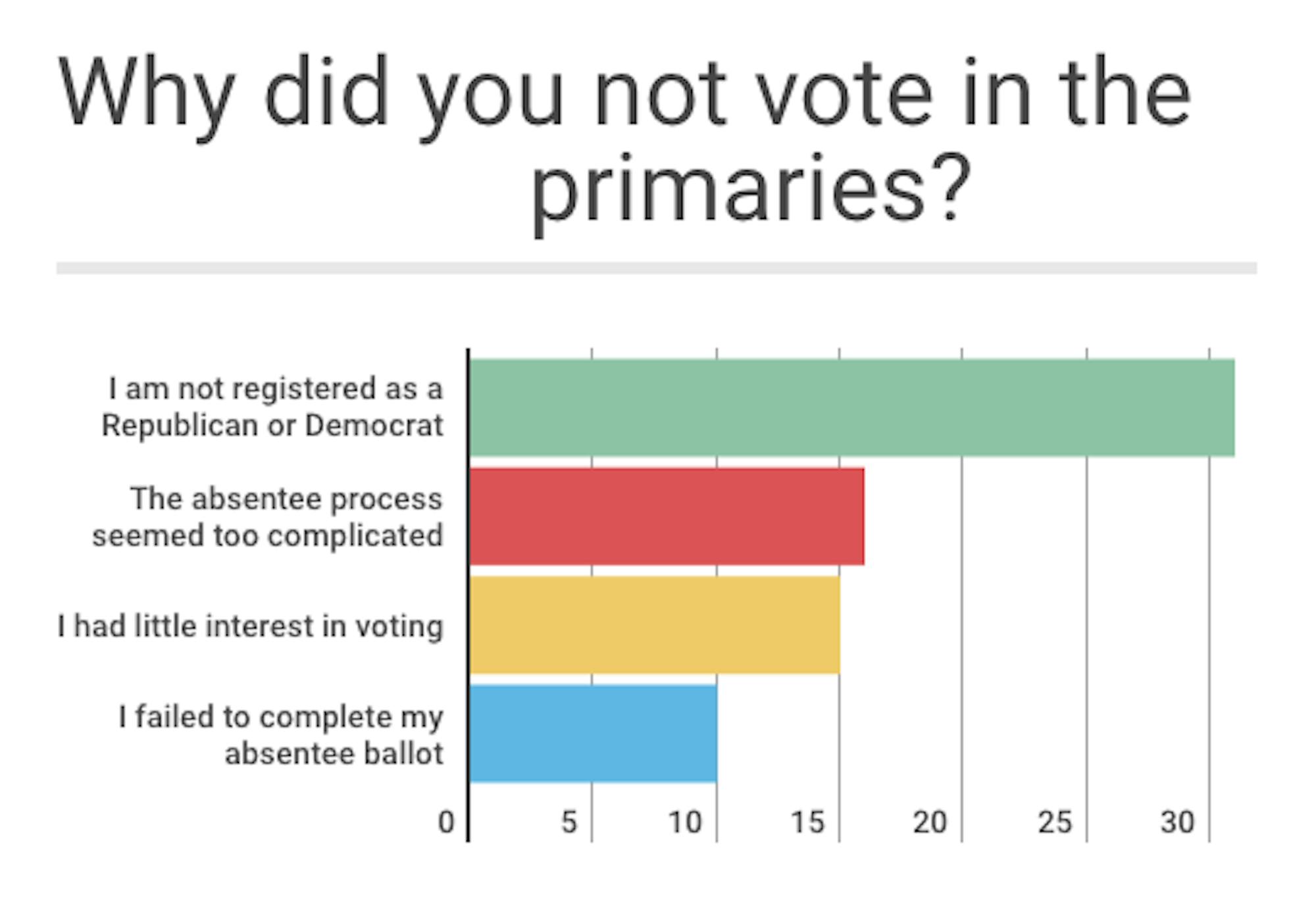 Some students cited the difficulties involved with registering for an absentee ballot as the reason why did they not vote in the primaries.