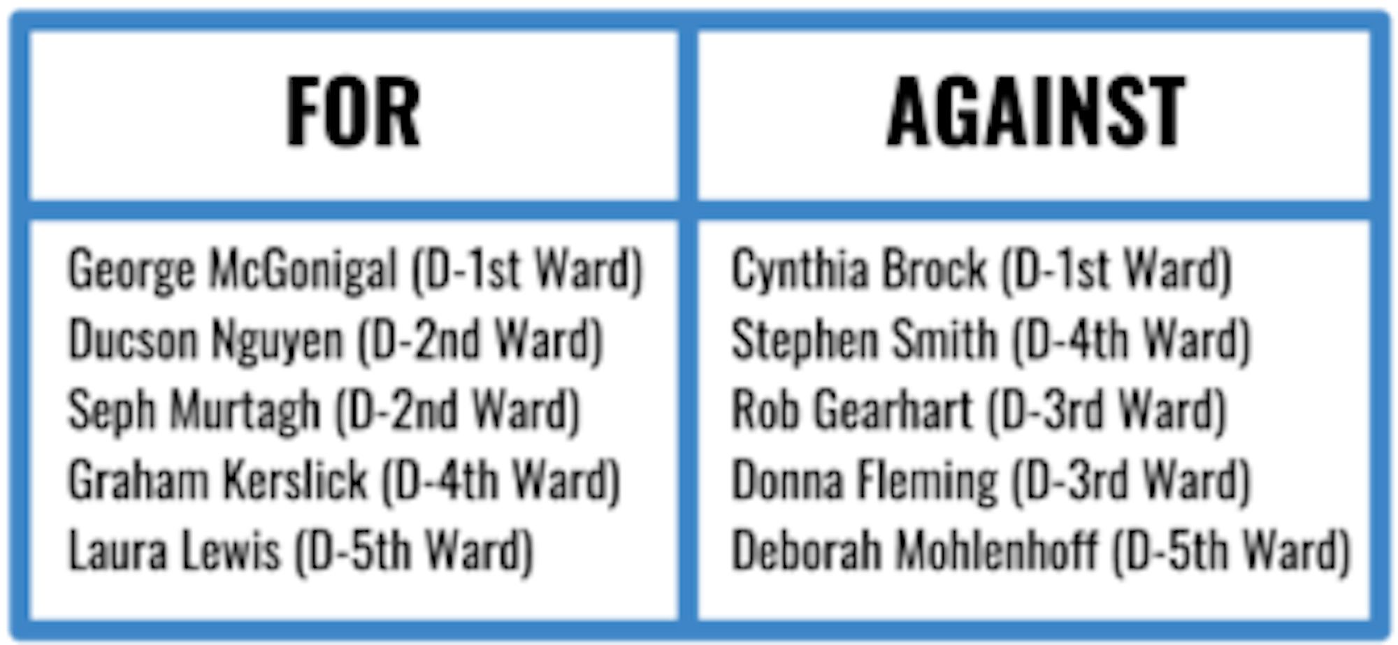 The 5-5 tie was broken by a vote against by Mayor Svante Myrick '09.