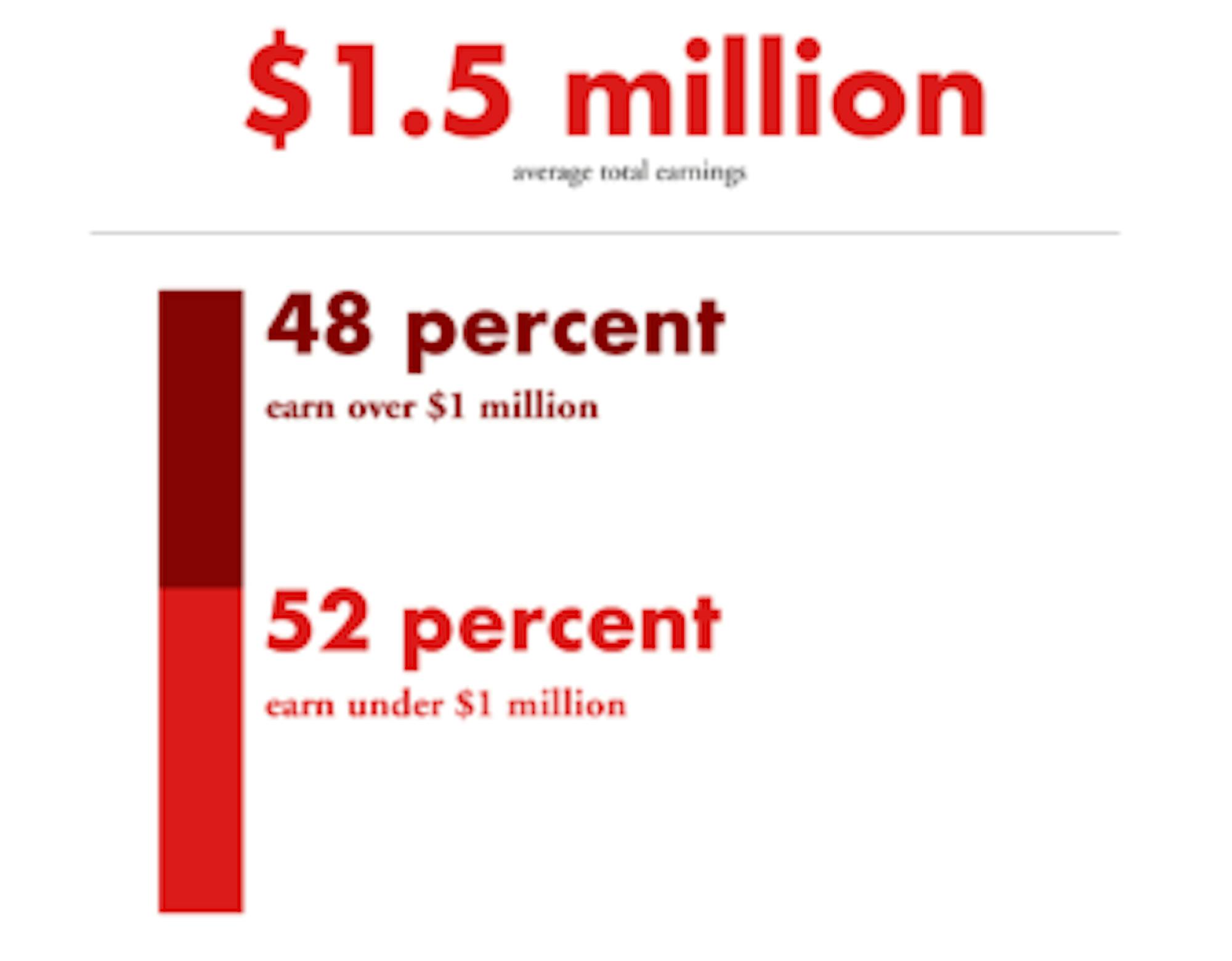 Of the 23 employees whose compensation the IRS required Cornell list on Schedule J of its 2016 filing, 12 earned more than $1 million. The average income for these employees was $1.5 million.