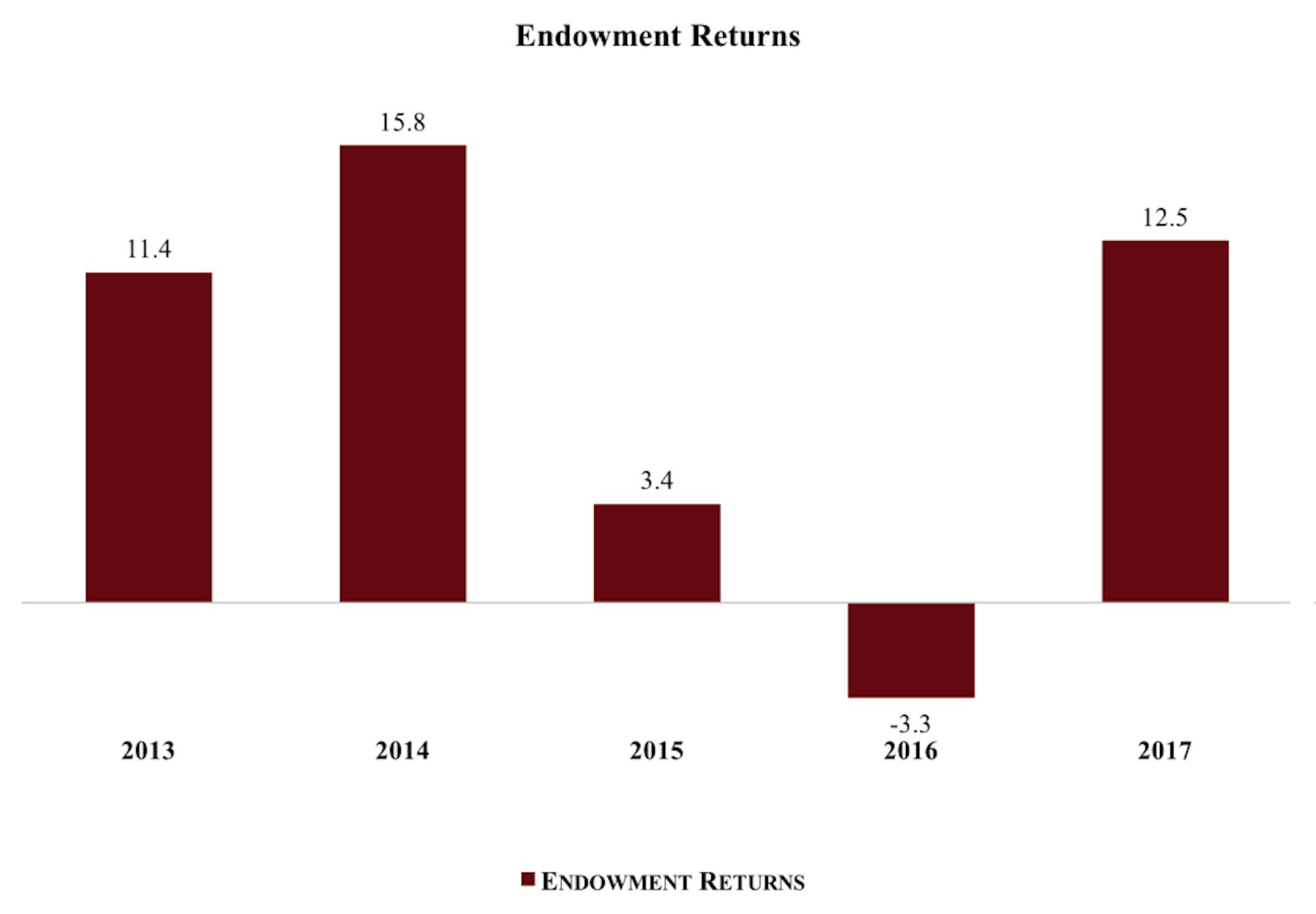 endowment-graph