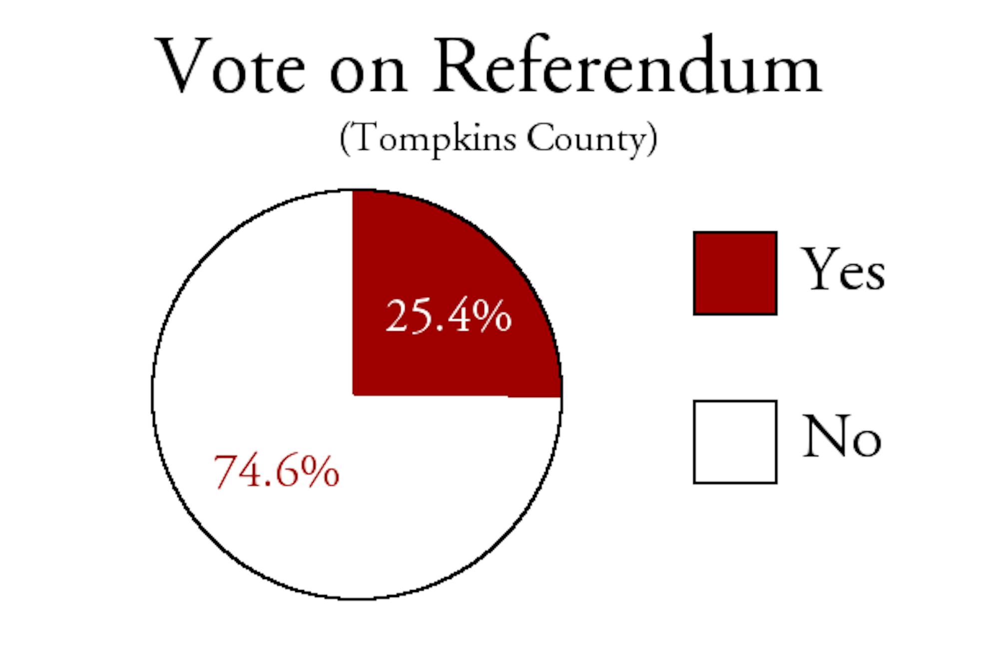 Tompkins County Constitutional Convention referendum results.