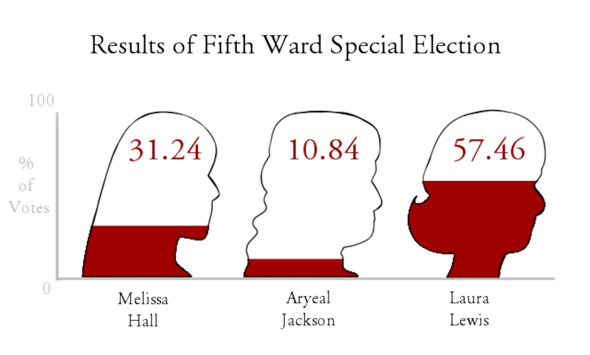 Fifth Ward election results.