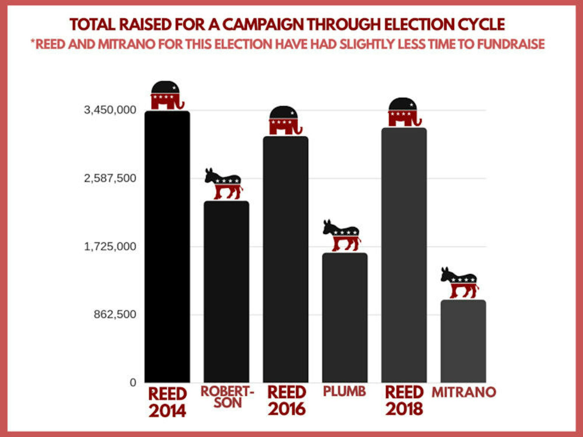 Rep. Tom Reed has consistently raised more money in total compared to his Democratic rivals.