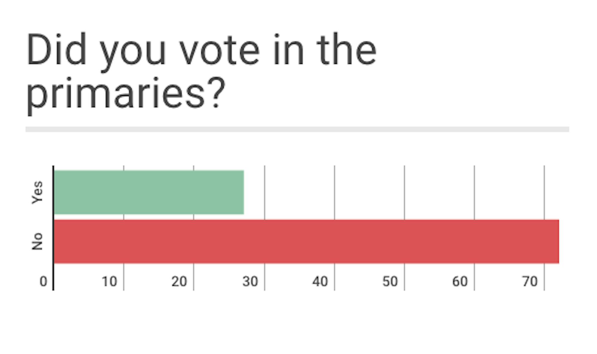 Less than half of students surveyed said they voted in the primary election.