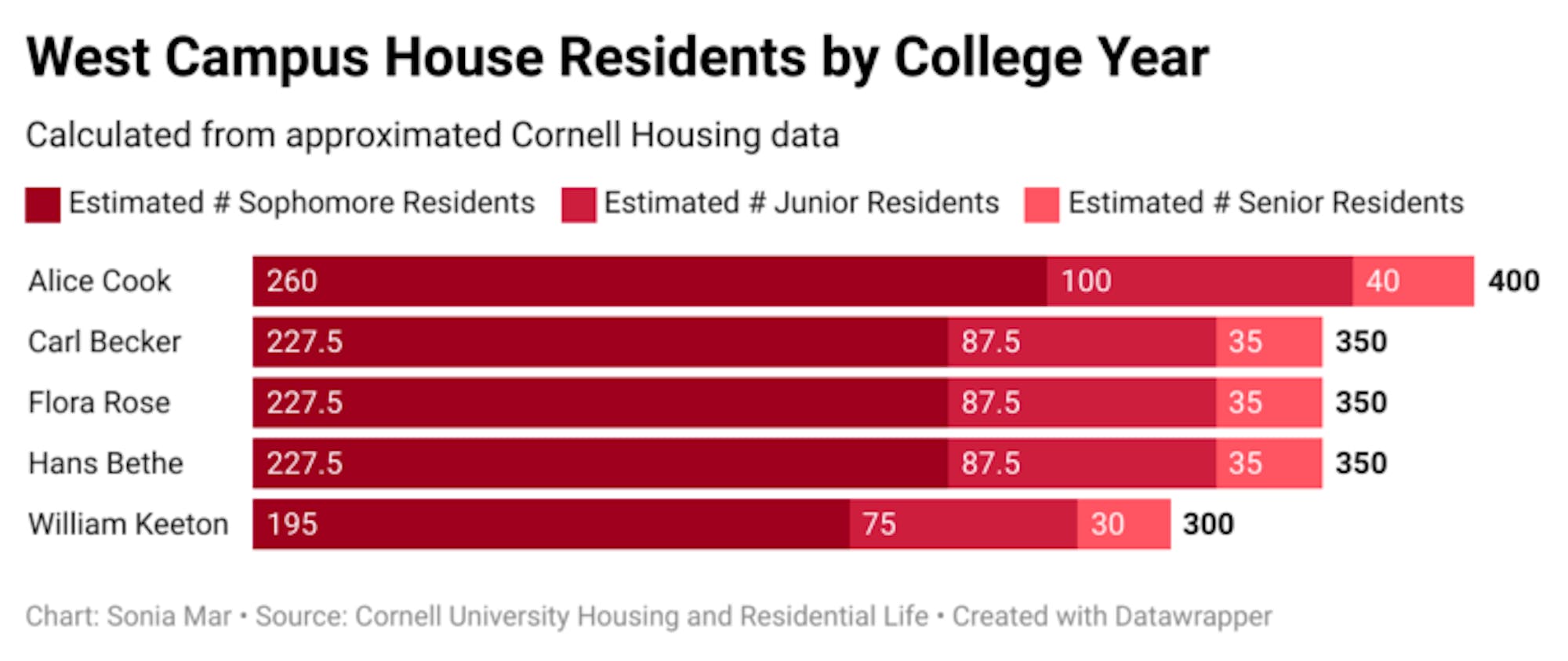 bhvhg-west-campus-house-residents-by-college-year-1-771x325